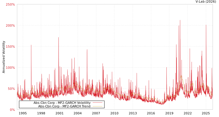 graph of Abs-Cbn Corp MF2-GARCH