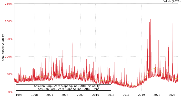 graph of Abs-Cbn Corp S0GARCH