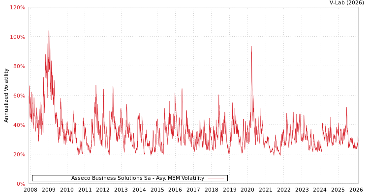 graph of Asseco Business Solutions Sa AMEM