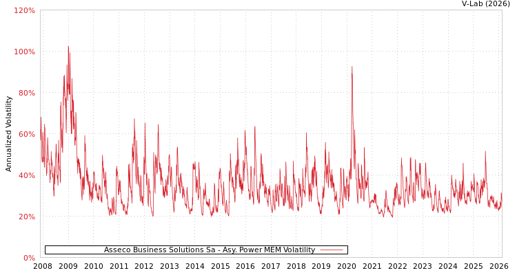 graph of Asseco Business Solutions Sa APMEM