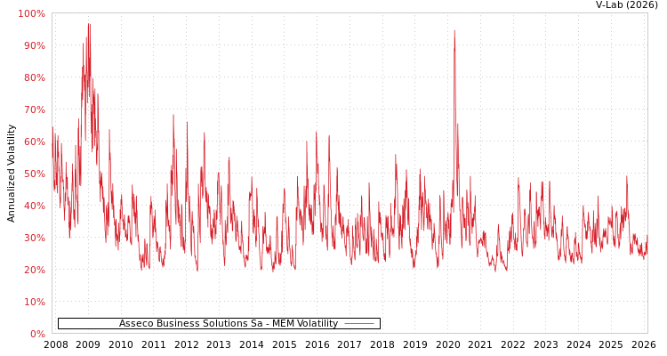 graph of Asseco Business Solutions Sa MEM