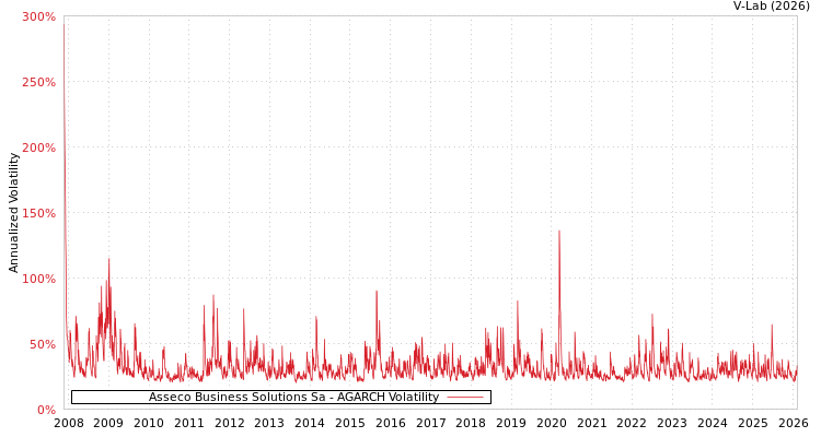 graph of Asseco Business Solutions Sa AGARCH