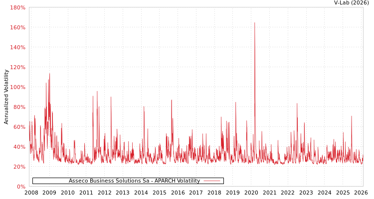 graph of Asseco Business Solutions Sa APARCH