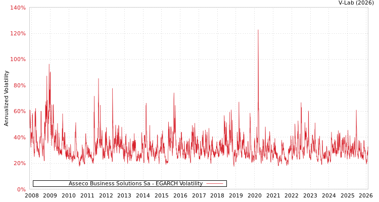 graph of Asseco Business Solutions Sa EGARCH