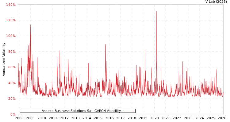 graph of Asseco Business Solutions Sa GARCH