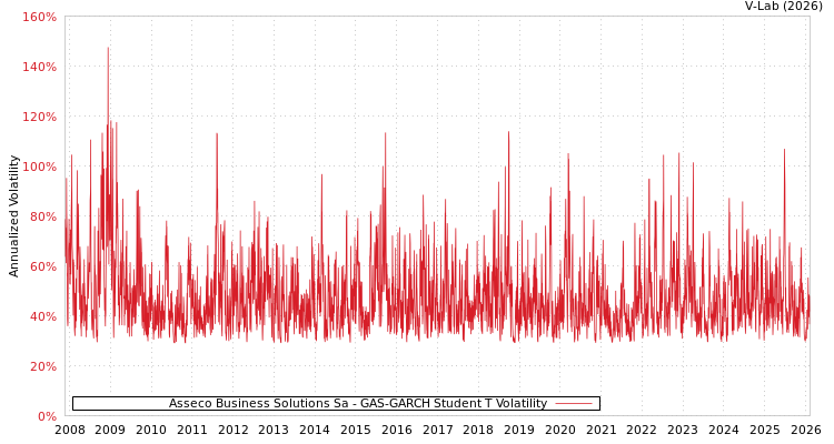 graph of Asseco Business Solutions Sa GAS-GARCH-T