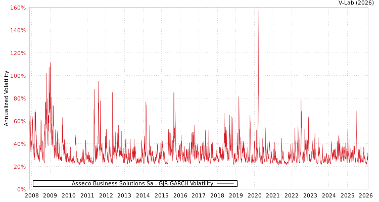 graph of Asseco Business Solutions Sa GJR-GARCH