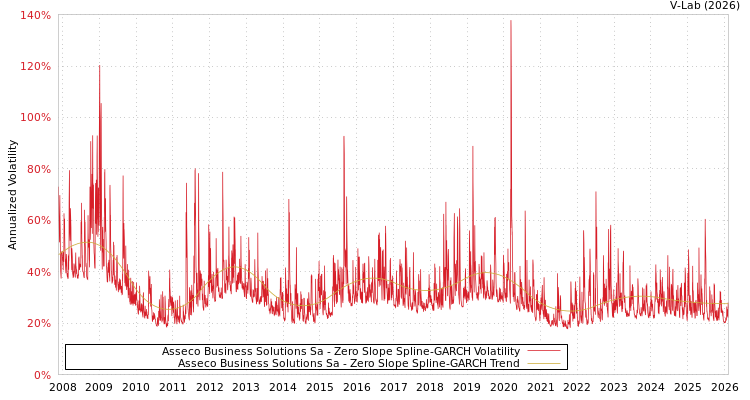 graph of Asseco Business Solutions Sa S0GARCH