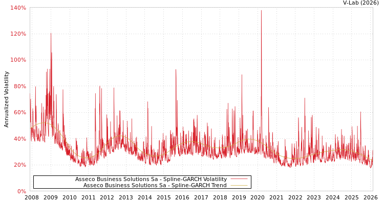 graph of Asseco Business Solutions Sa SGARCH