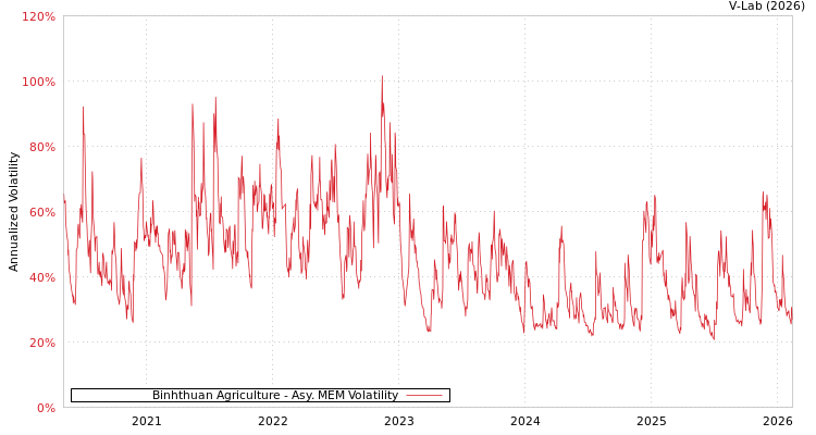 graph of Binhthuan Agriculture AMEM