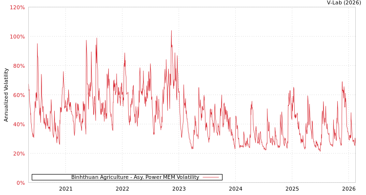 graph of Binhthuan Agriculture APMEM