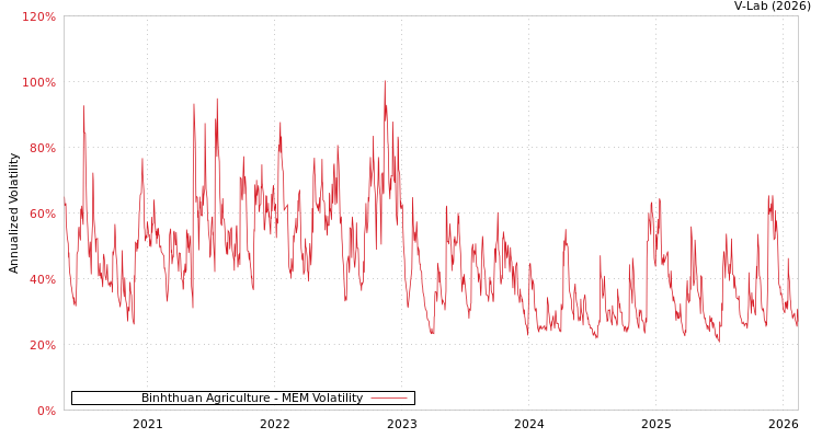 graph of Binhthuan Agriculture MEM