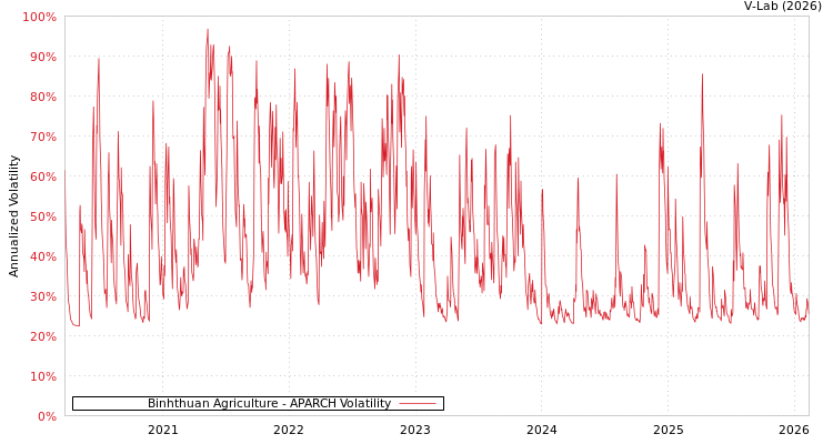 graph of Binhthuan Agriculture APARCH