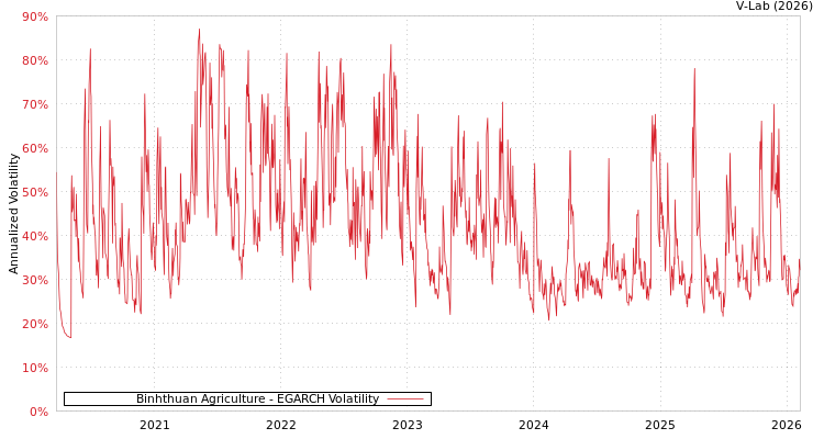 graph of Binhthuan Agriculture EGARCH