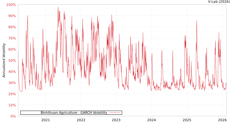 graph of Binhthuan Agriculture GARCH