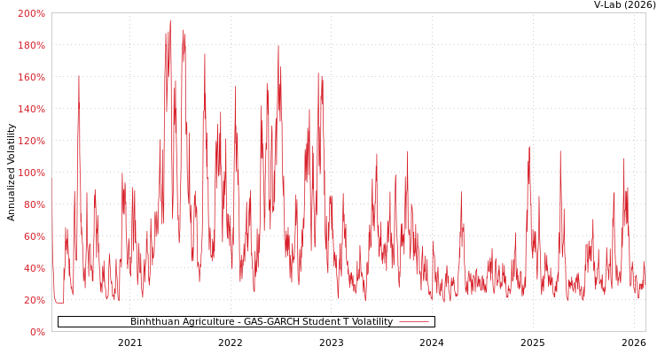graph of Binhthuan Agriculture GAS-GARCH-T