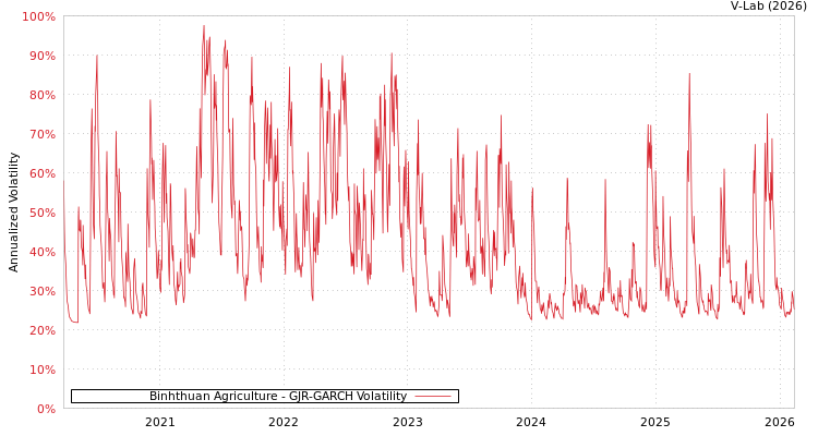 graph of Binhthuan Agriculture GJR-GARCH