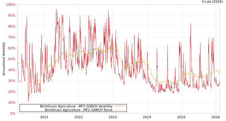 graph of Binhthuan Agriculture MF2-GARCH