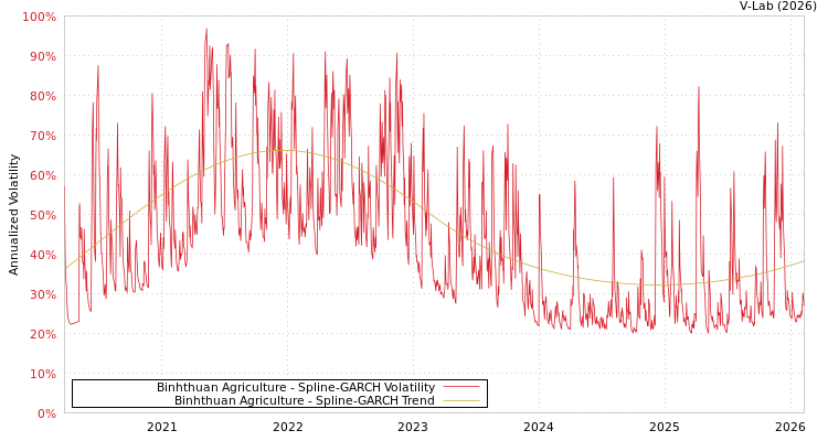 graph of Binhthuan Agriculture SGARCH