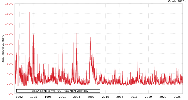 graph of ABSA Bank Kenya PLC AMEM