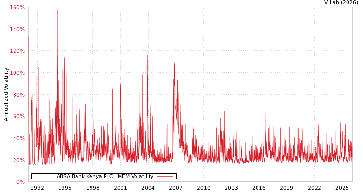 graph of ABSA Bank Kenya PLC MEM