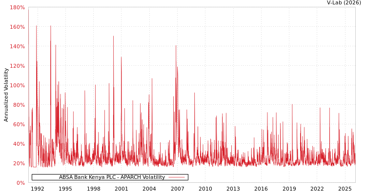 graph of ABSA Bank Kenya PLC APARCH