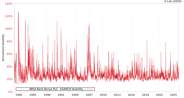 graph of ABSA Bank Kenya PLC EGARCH
