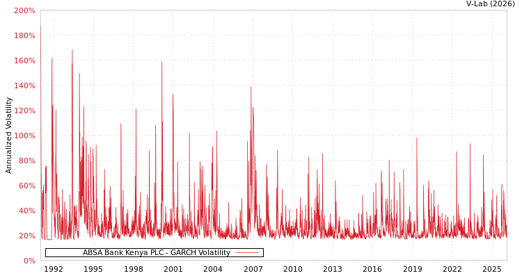 graph of ABSA Bank Kenya PLC GARCH