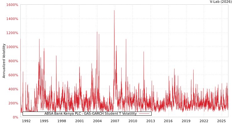 graph of ABSA Bank Kenya PLC GAS-GARCH-T