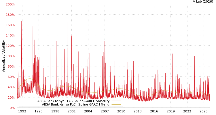 graph of ABSA Bank Kenya PLC SGARCH
