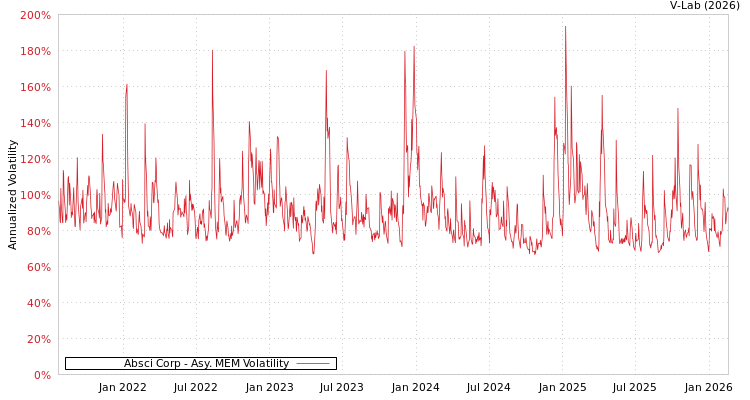graph of Absci Corp AMEM