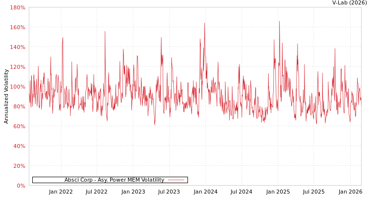 graph of Absci Corp APMEM