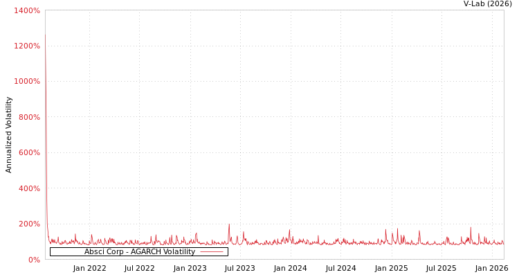 graph of Absci Corp AGARCH