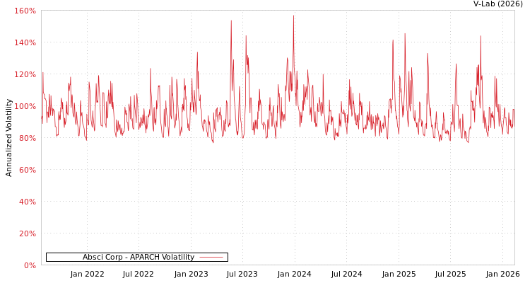 graph of Absci Corp APARCH