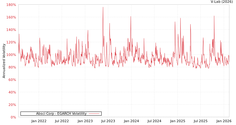 graph of Absci Corp EGARCH