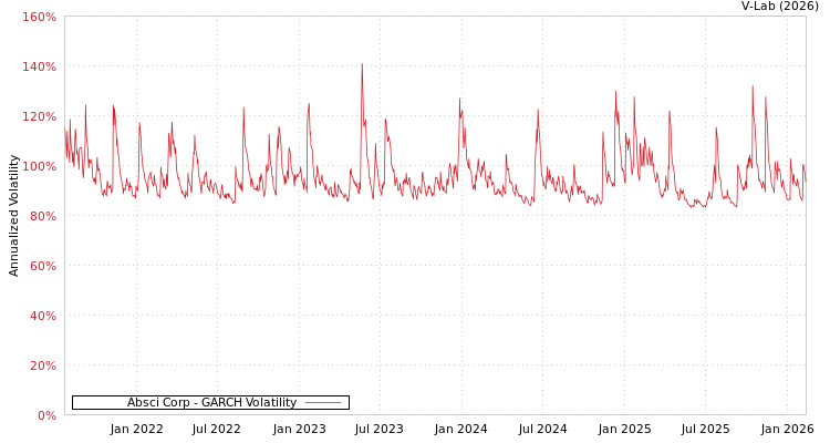 graph of Absci Corp GARCH