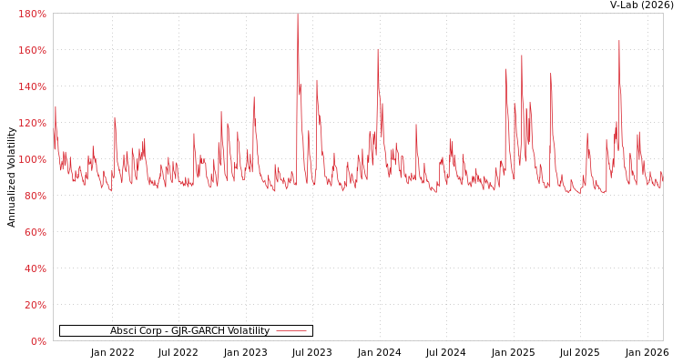 graph of Absci Corp GJR-GARCH