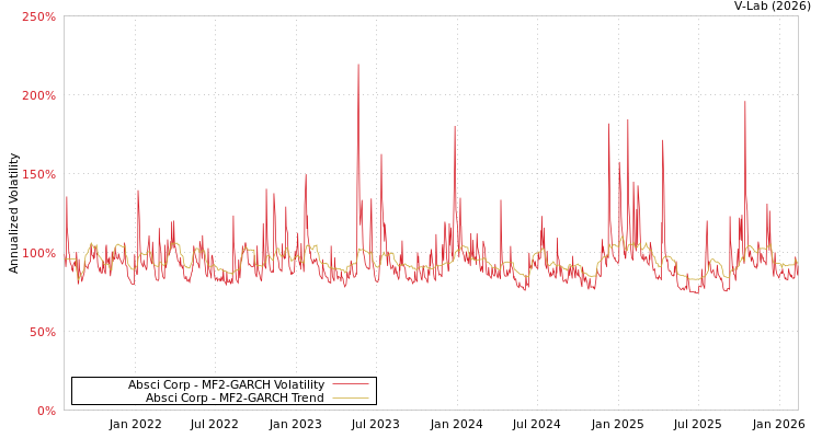graph of Absci Corp MF2-GARCH