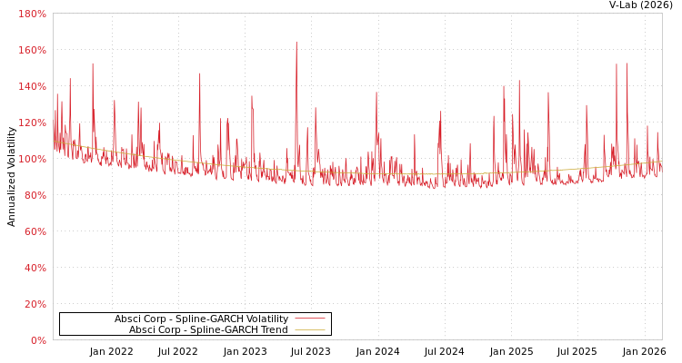 graph of Absci Corp SGARCH