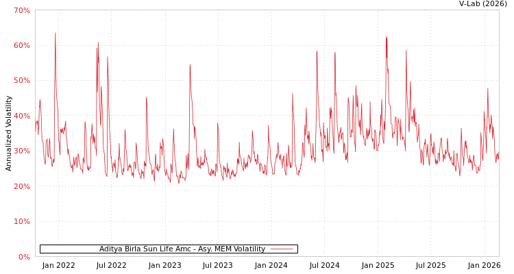 graph of Aditya Birla Sun Life Amc AMEM