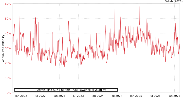 graph of Aditya Birla Sun Life Amc APMEM