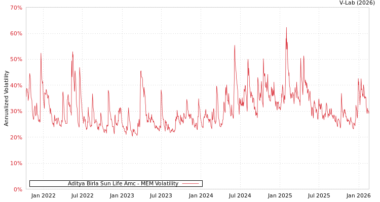 graph of Aditya Birla Sun Life Amc MEM