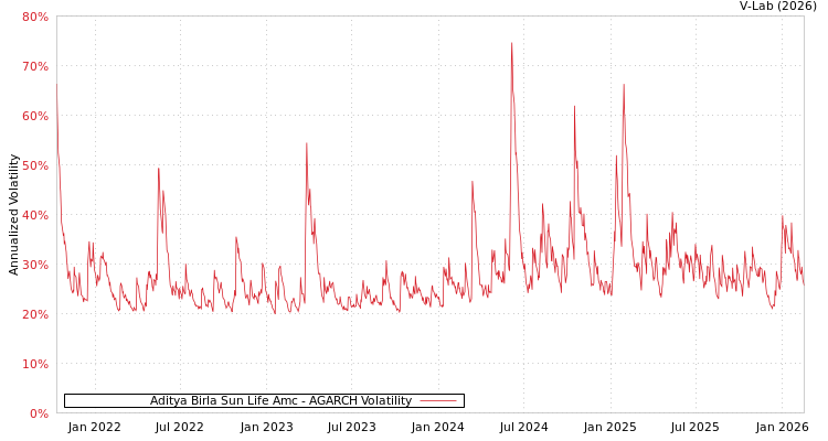 graph of Aditya Birla Sun Life Amc AGARCH