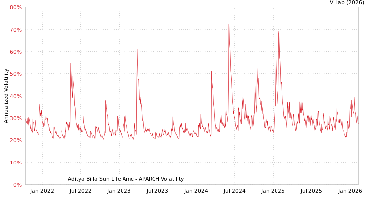 graph of Aditya Birla Sun Life Amc APARCH