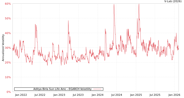 graph of Aditya Birla Sun Life Amc EGARCH