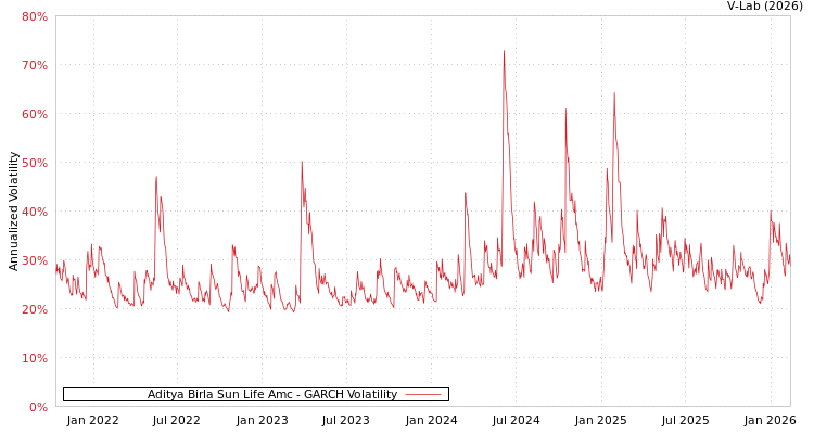 graph of Aditya Birla Sun Life Amc GARCH