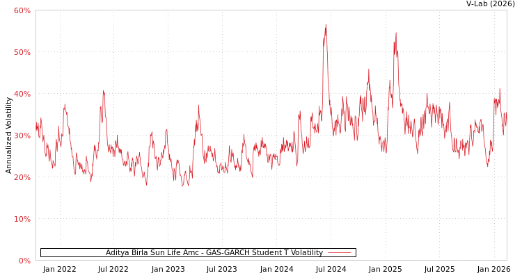 graph of Aditya Birla Sun Life Amc GAS-GARCH-T
