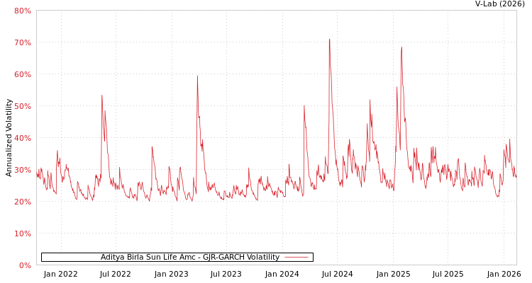 graph of Aditya Birla Sun Life Amc GJR-GARCH