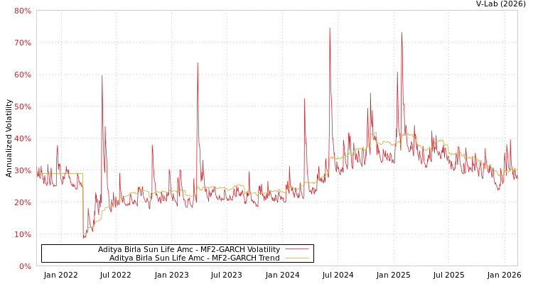 graph of Aditya Birla Sun Life Amc MF2-GARCH