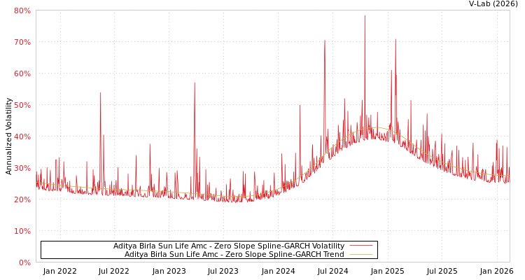 graph of Aditya Birla Sun Life Amc S0GARCH